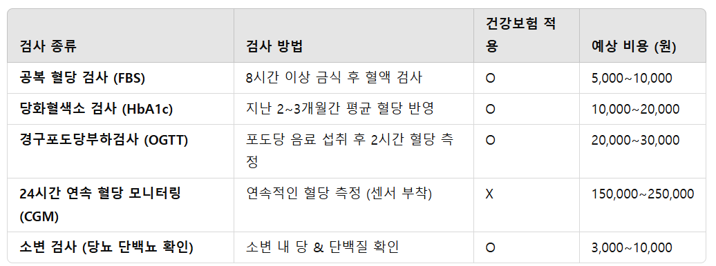 당뇨병 검사 종류 &amp; 비용