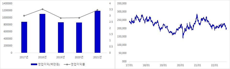 삼성물산 실적 및 주가 추이