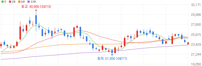 ASCO-관련주-에이비엘바이오-주가