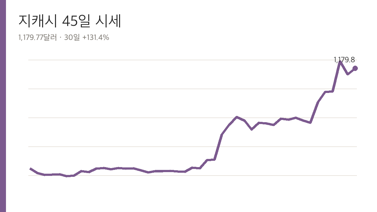 지캐시 시세 추이, 최근 45일