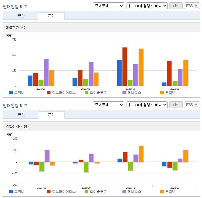 코위버_업종분석