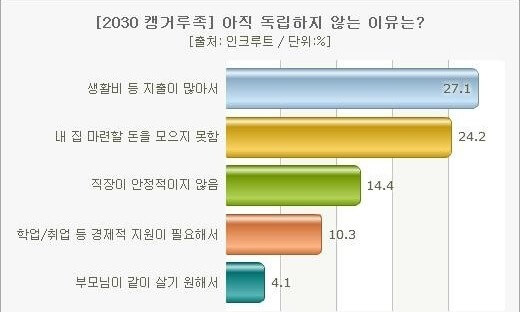 켕거루족이 된 이유