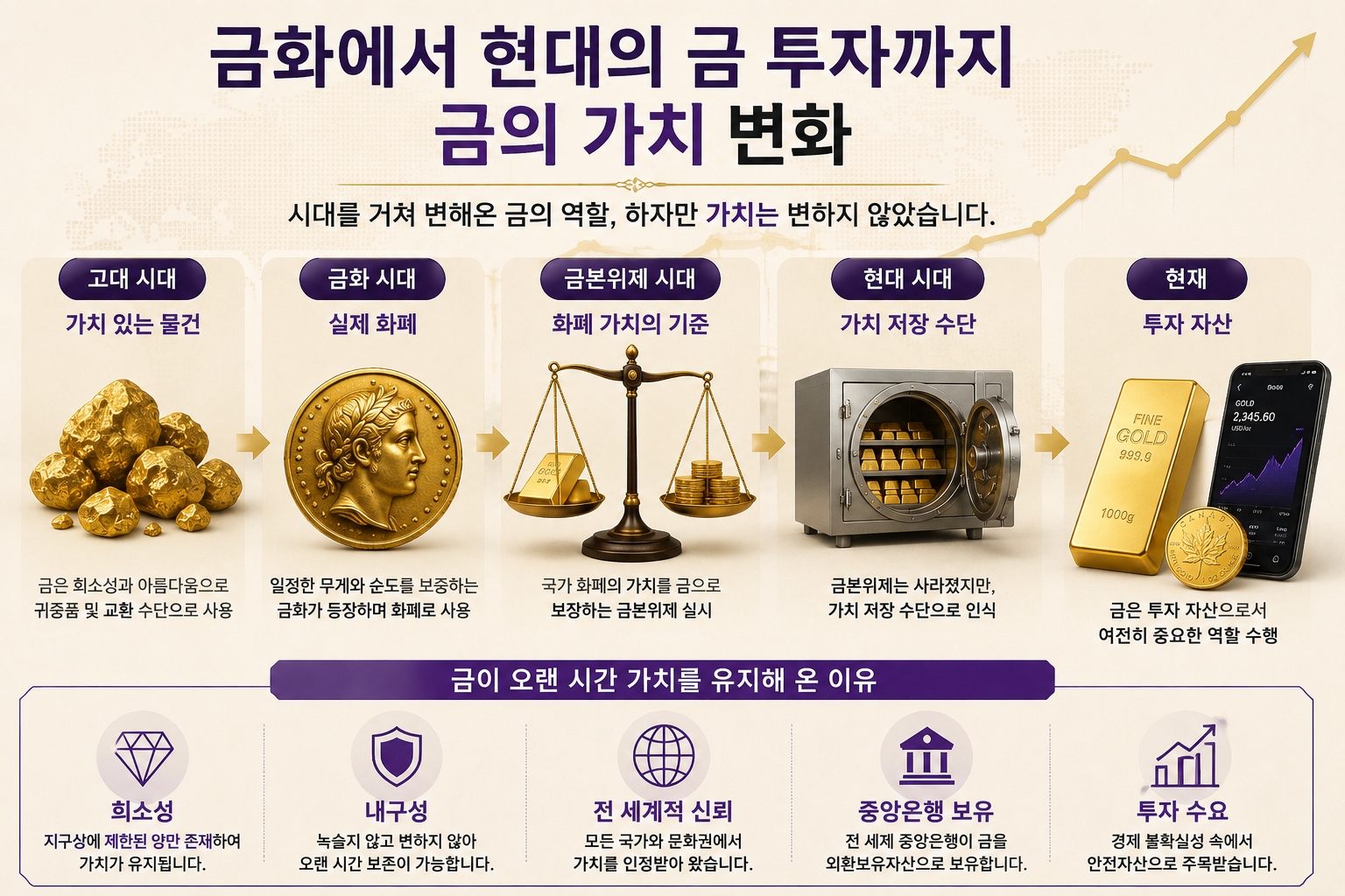 금화에서 현대의 금 투자까지 금의 가치 변화