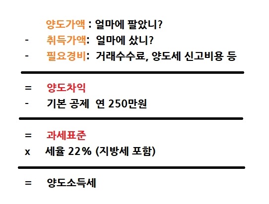 해외주식 양도소득세