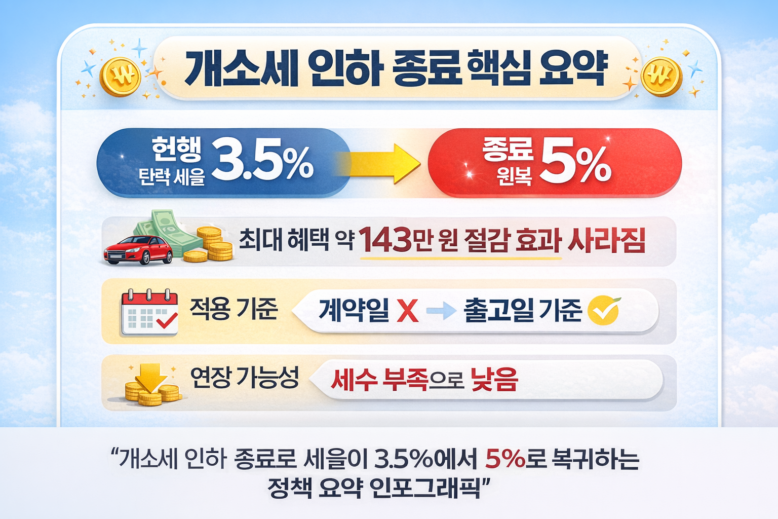 개소세 인하 종료로 세율이 3.5%에서 5%로 복귀하는 정책 요약 인포그래픽