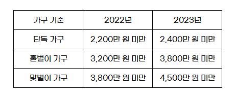 근로장려금 지원금액 소득요건