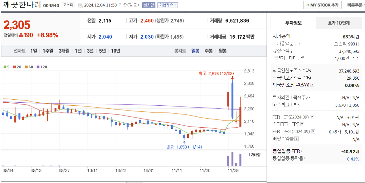 한동훈 관련주 깨끗한 나라 일봉 차트