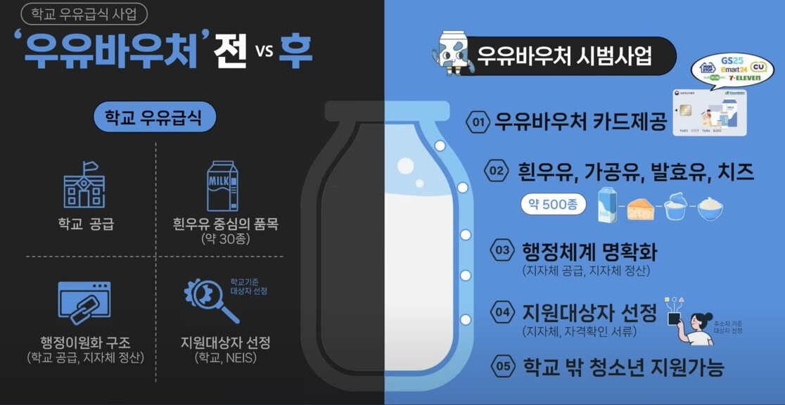 우유바우처란