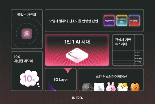 뤼튼은 ‘1인 1AI’ 시대를 열겠다는 청사진을 밝혔다. (뤼튼 제공)