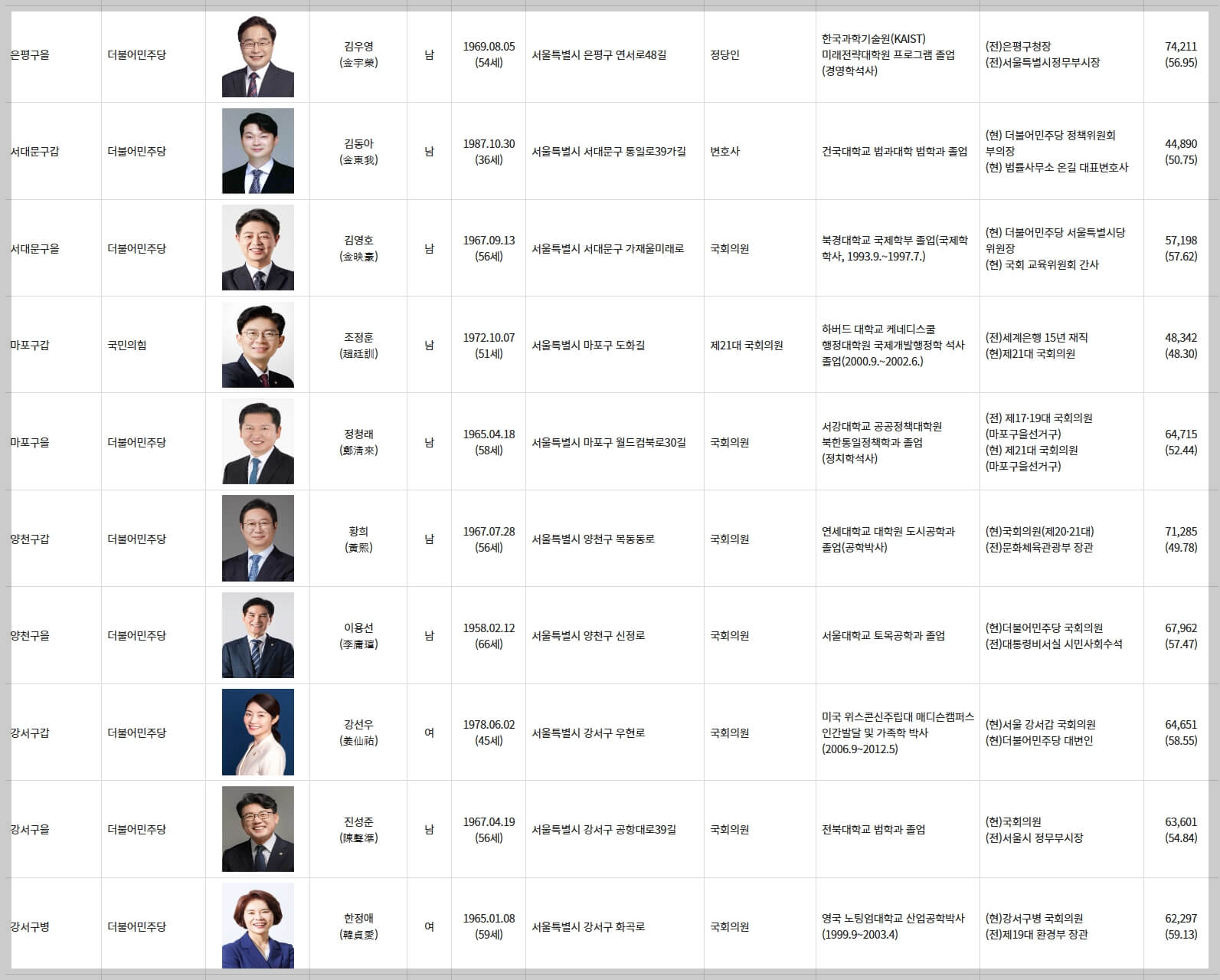 서울시 국회의원 당선인