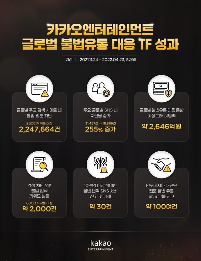 카카오 엔터테인먼트의 불법 유통 근절을 위한 노력
