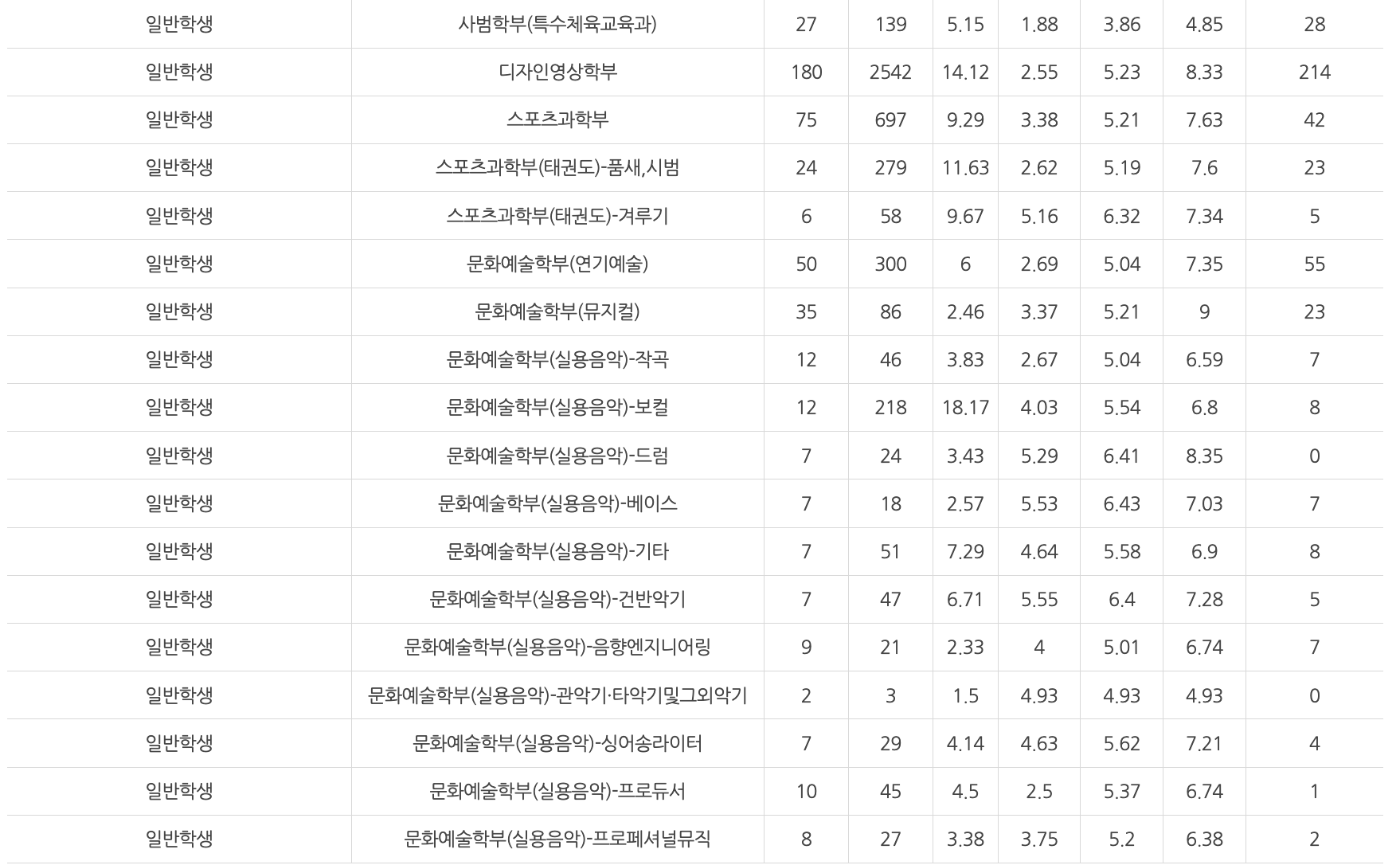 2024 백석대 수시 예비번호 충원 결과