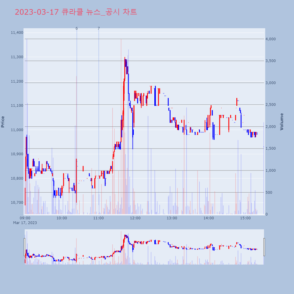 큐라클_뉴스공시차트