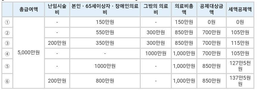의료비-공제-사례