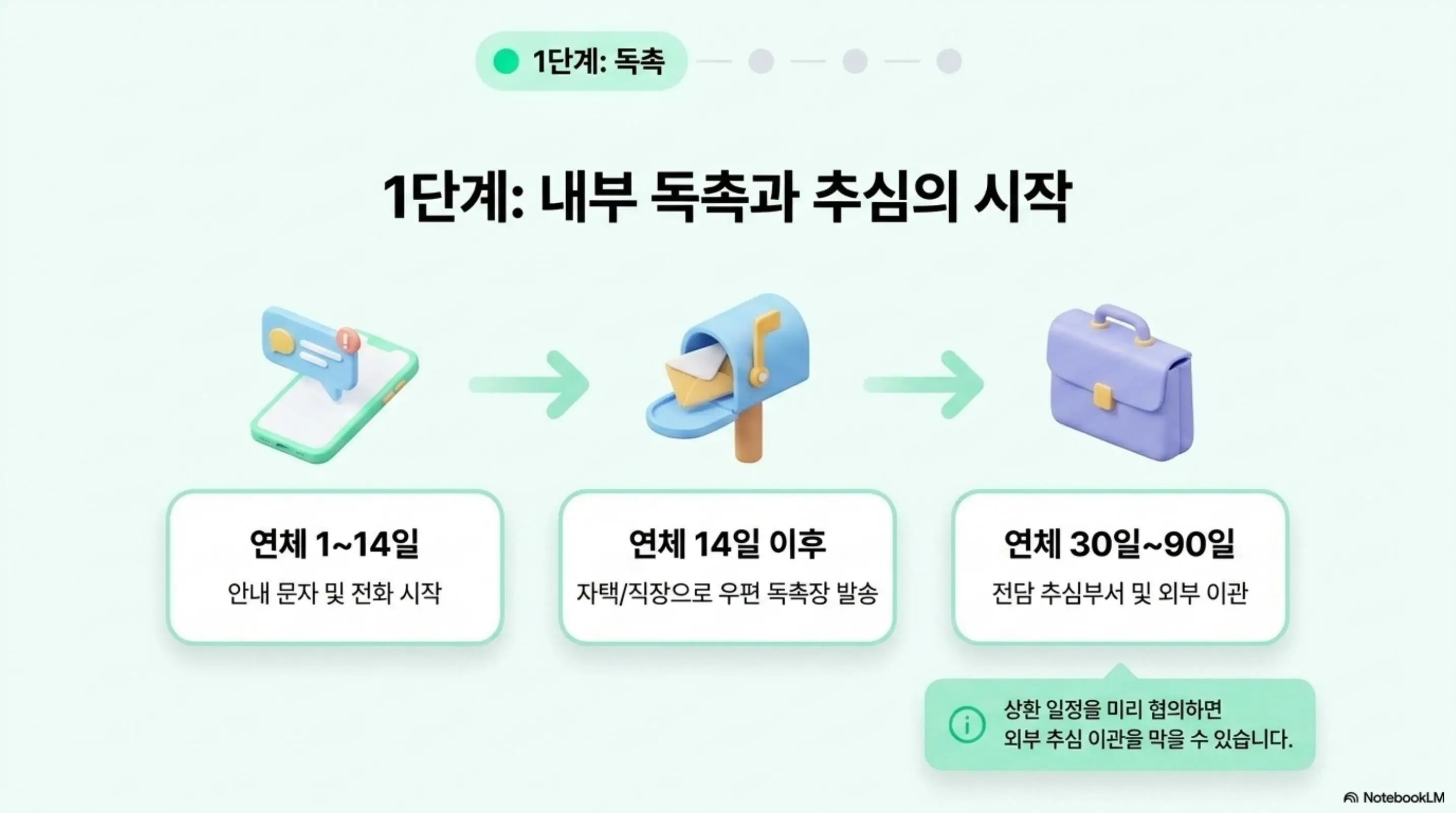 대출 연체 법적진행: 대출 연체 1단계 내부 독촉과 추심의 시작을 설명하는 이미지. 연체 1일부터 14일까지 안내 문자 및 전화 시작&amp;#44; 14일 이후 자택과 직장으로 우편 독촉장 발송&amp;#44; 30일부터 90일까지 전담 추심부서 및 외부 이관 순서를 보여주며 상환 일정을 미리 협의하면 외부 추심 이관을 막을 수 있다는 내용을 안내하는 이미지 