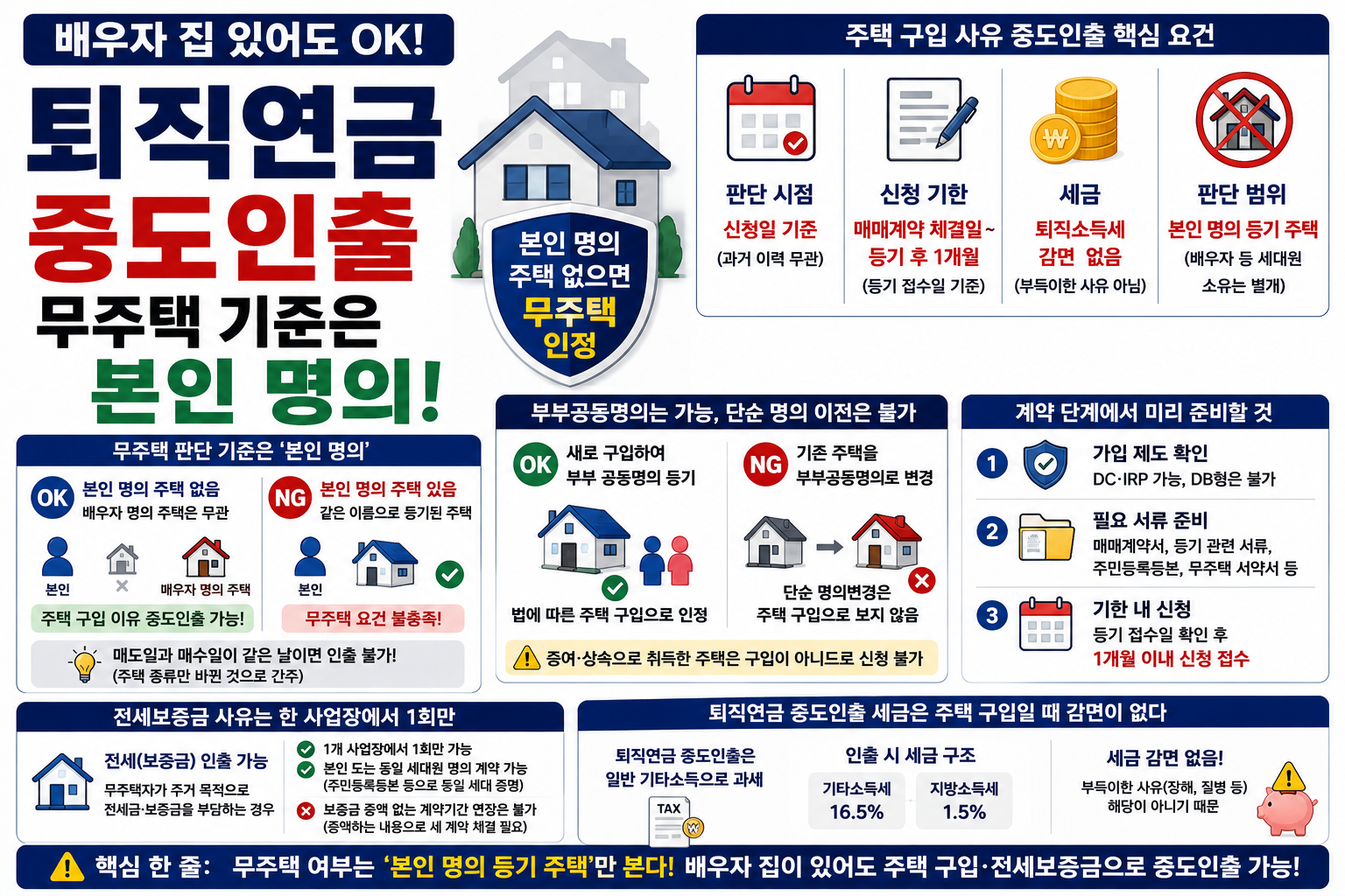 퇴직연금 중도인출, 배우자 집 있어도 무주택 인정
