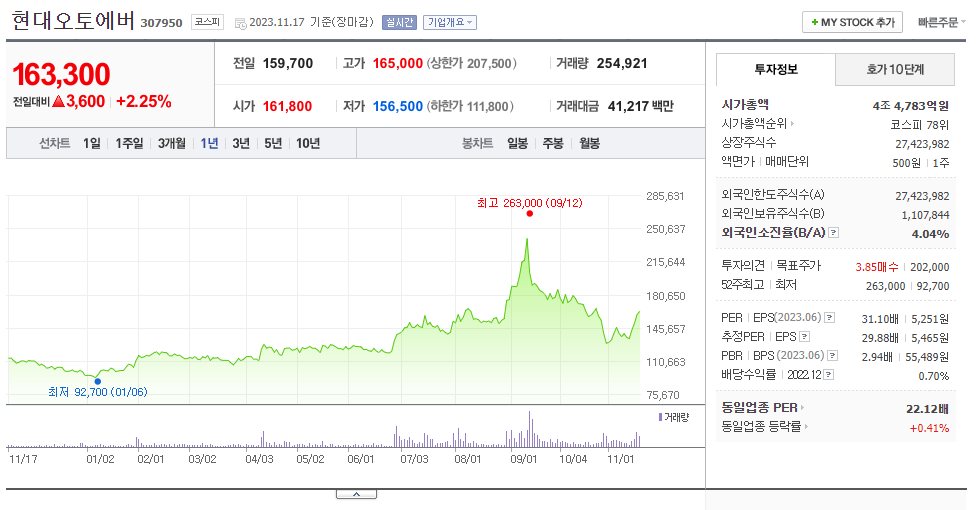 현대오토에버_주가