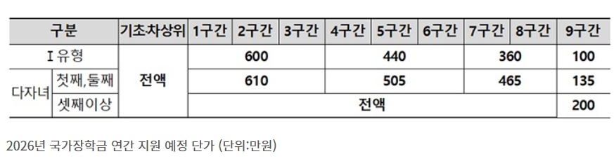 2026국가장학금 신청기간 소득분위 별지급금액 국가장학금 총정리