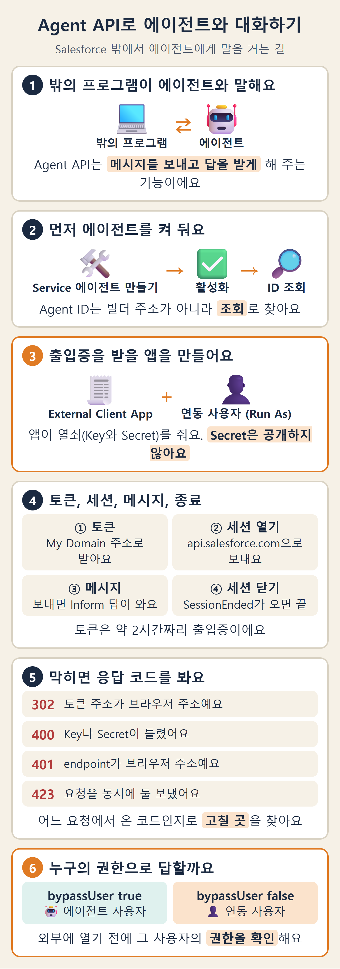 밖의 프로그램이 에이전트와 메시지를 주고받는 기능, 에이전트를 만들어 활성화하고 Agent ID를 조회하는 순서, External Client App과 연동 사용자 만들기, 토큰·세션 열기·메시지·세션 닫기 네 단계, 막혔을 때 보는 302·400·401·423 응답 코드, bypassUser 값에 따라 달라지는 사용자 권한을 차례로 그린 요약 그림