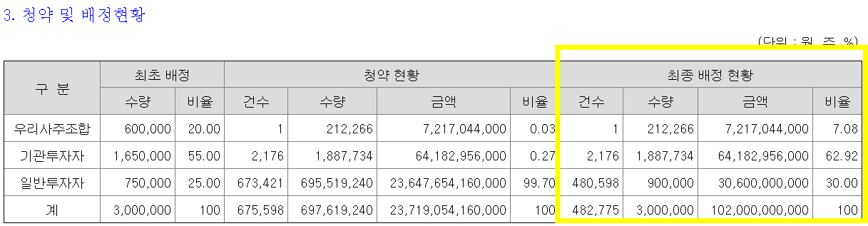 더본코리아 배정현황