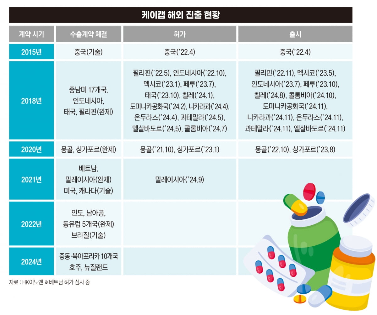 케이캡 해외 진출 현황
