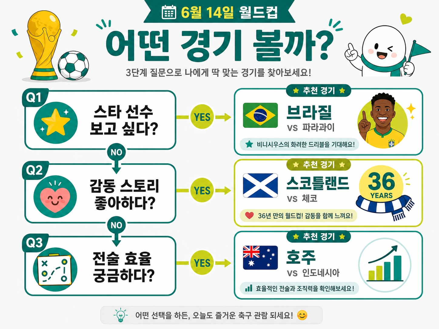 6월 14일 월드컵 초보용 어떤 경기 다시 볼지 의사결정 트리 플로우차트