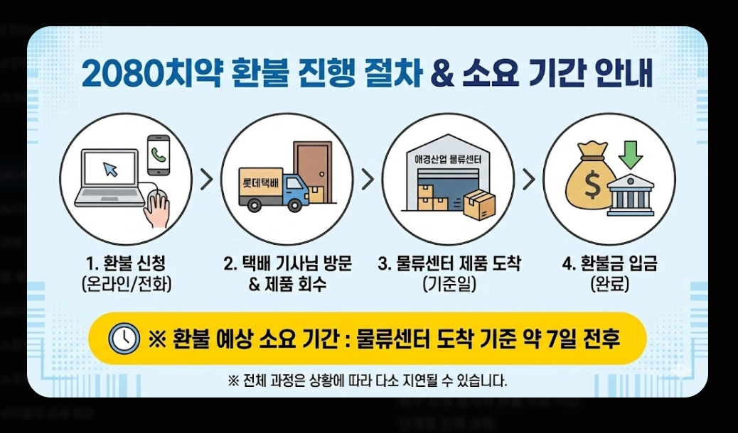 2080치약 리콜 대상(6종, 확인법)(환불 + 방법)