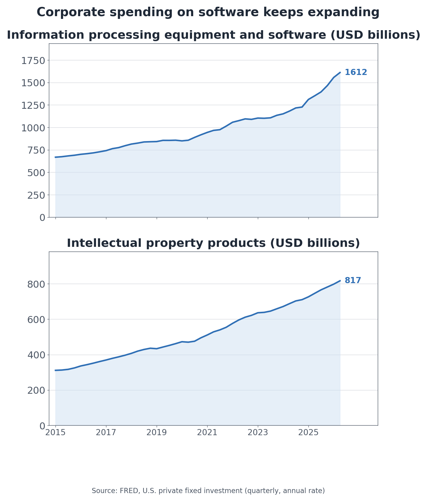 U.S. business investment in information processing and software