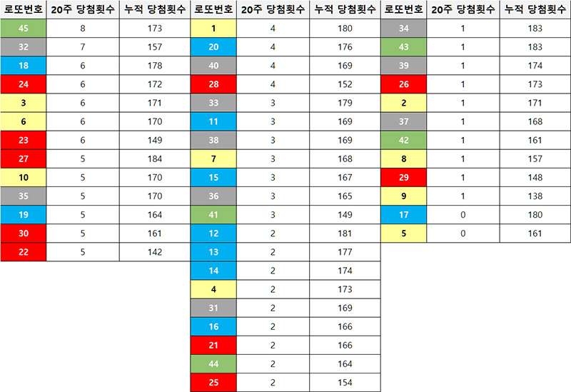 20주간 로또 당첨 번호 리스트 분석