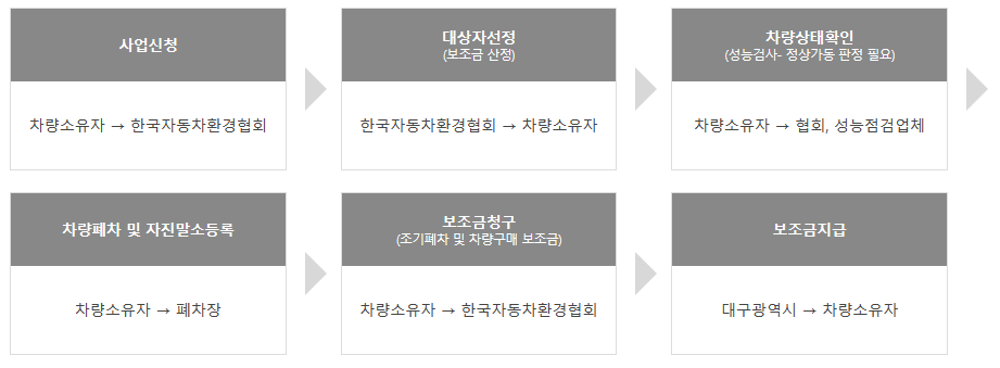 조기폐차지원금 신청절차