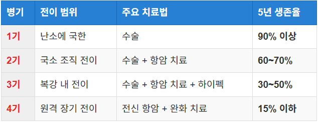 병기별 생존율