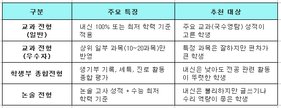 내신 3~4등급 학생을 위한 수시 전형별 주요 특징 및 추천 대상 정리표. 교과 전형(일반/우수자), 학생부 종합전형, 논술 전형의 차이점을 설명하며 성적 편차나 생기부 강점에 따른 전략적 선택 가이드를 제공한다.