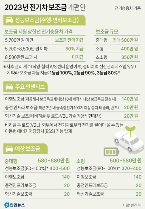 2023-전기차-보조금-조정