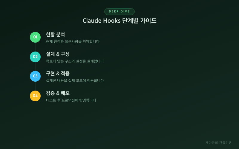 [Claude Hooks] 저장 전 검사와 테스트 자동화 설정법 프로세스 흐름