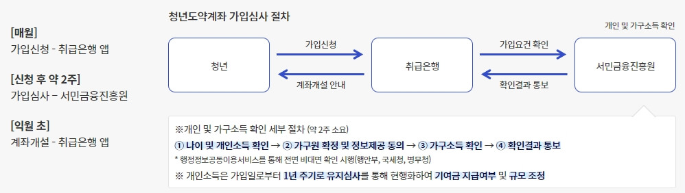 청년도약계좌 가입심사 절차