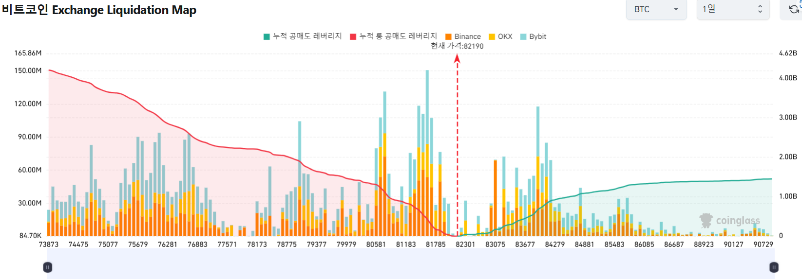 출처 : 코인글라스. 비트코인 Exchange 청산맵