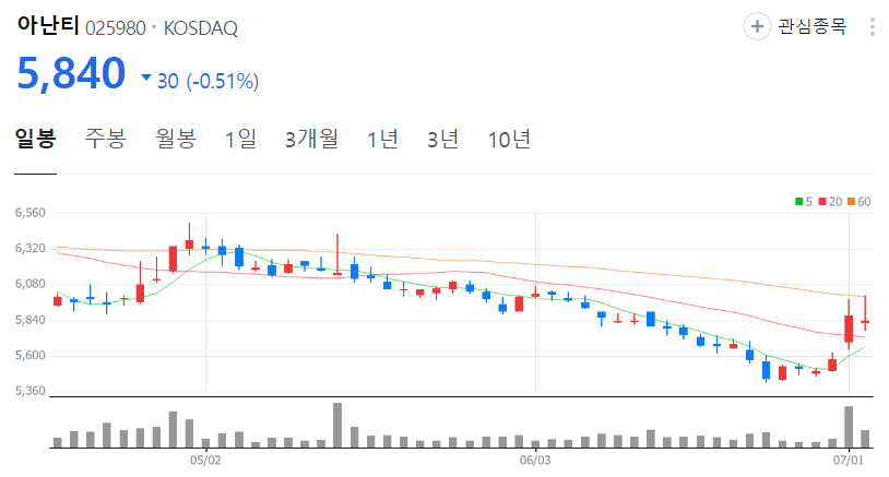 아난티-주가-일봉