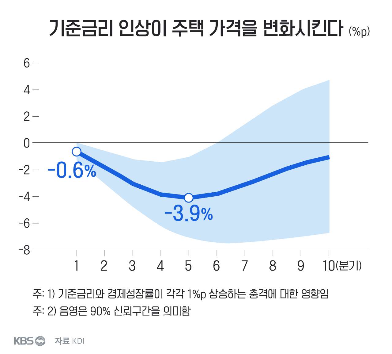 기준금리 인상이 주택 가격을 변화시킨다(%p）