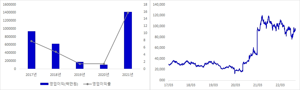 대한항공 실적 및 시가총액 추이