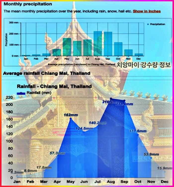치앙마이-5월-비-강수량
