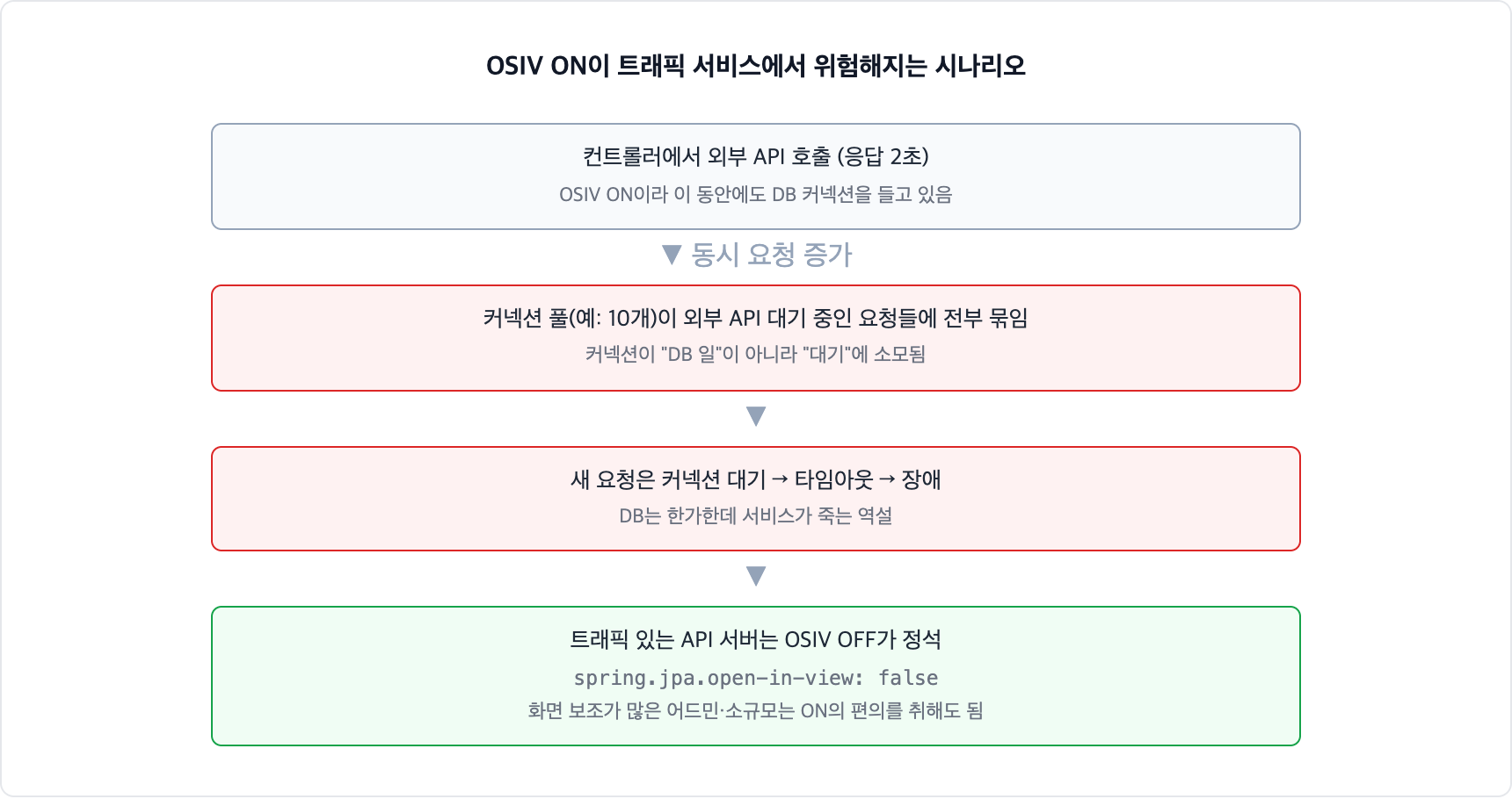 OSIV ON 커넥션 고갈 시나리오. 컨트롤러에서 외부 API를 기다리는 동안에도 커넥션을 들고 있어, 동시 요청이 늘면 커넥션 풀이 대기에 전부 묶이고 DB는 한가한데 서비스가 죽는다