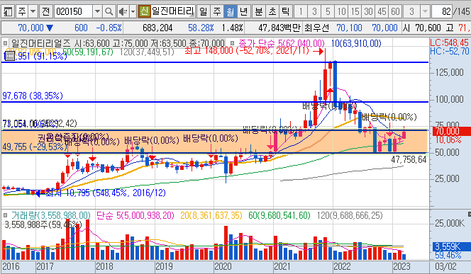 2차전지관련주식