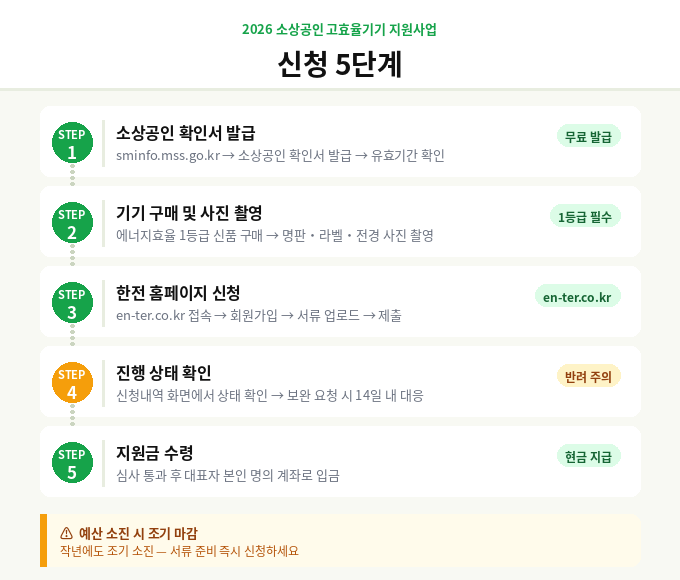 2026 소상공인 고효율기기 지원사업 신청 방법 총정리
