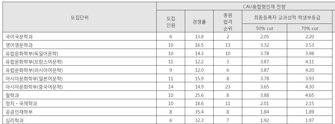 중앙대 수시/정시/논술 등급컷 [2024학년도 결과]
