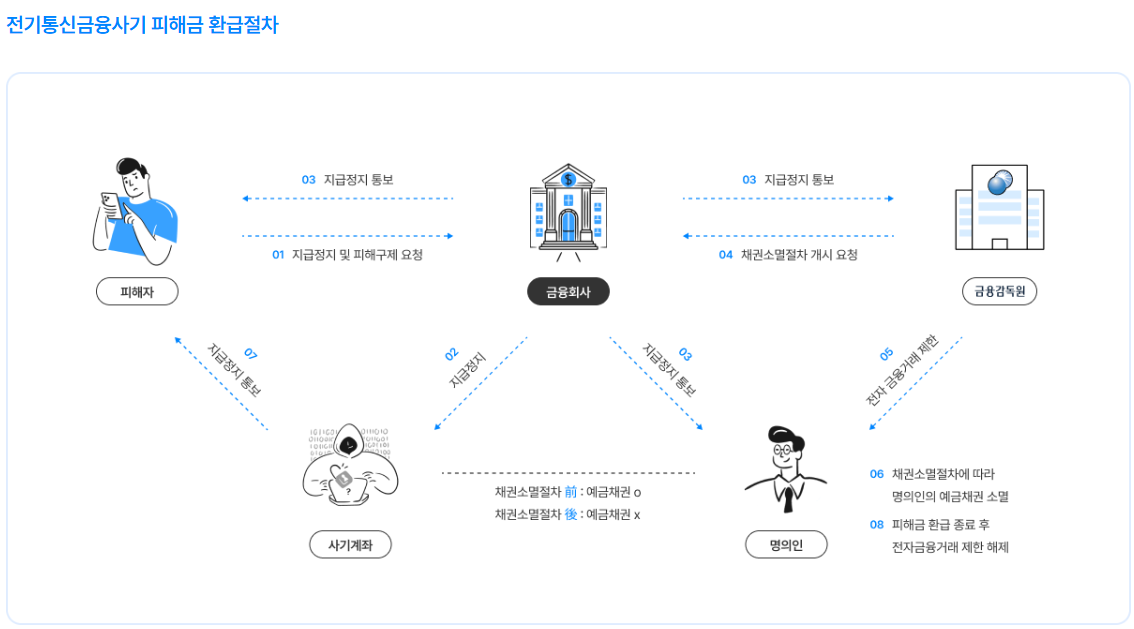 보이스피싱 피해구제 방법 사진