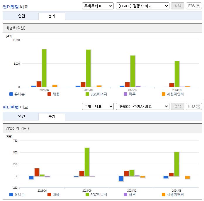 유니슨_업종분석