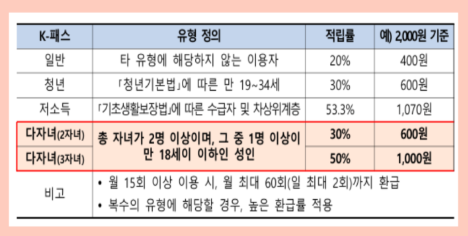 K패스 다자녀 할인 제도