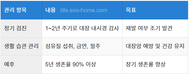 내시경 절제술 후 관리와 예후