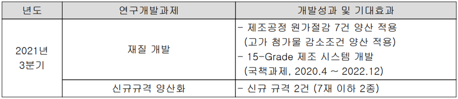 페라이트 부문 주요 연구 개발 현황