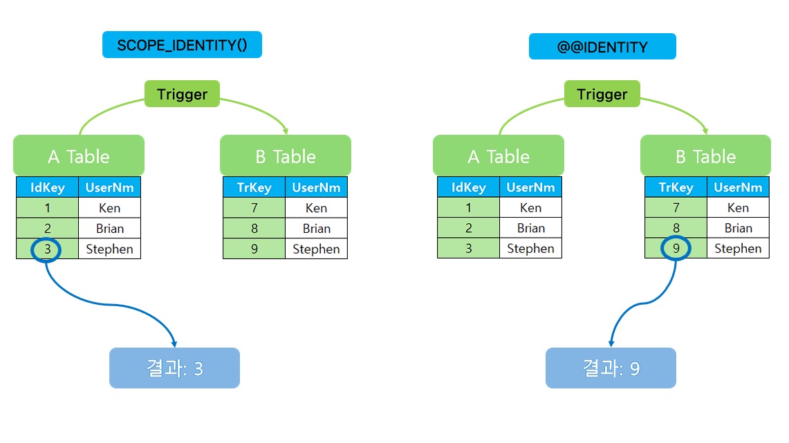 @@IDENTITY,SCOPE_IDENTITY() 설명 입니다.